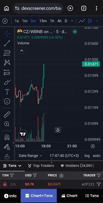 A Dexscreener chart shows the CZ/WBNB trading pair up 6.52% to $0.01471 with $0.76 in transactions over a 5-minute timeframe, supporting the bullish "$CZ keep building" sentiment with visible upward price momentum and volume.
