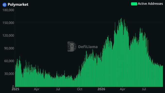 A DefiLlama chart showing Polymarket's active addresses over time from early 2025 to mid-2026, with values peaking around 150,000-160,000 in early 2026 before declining.