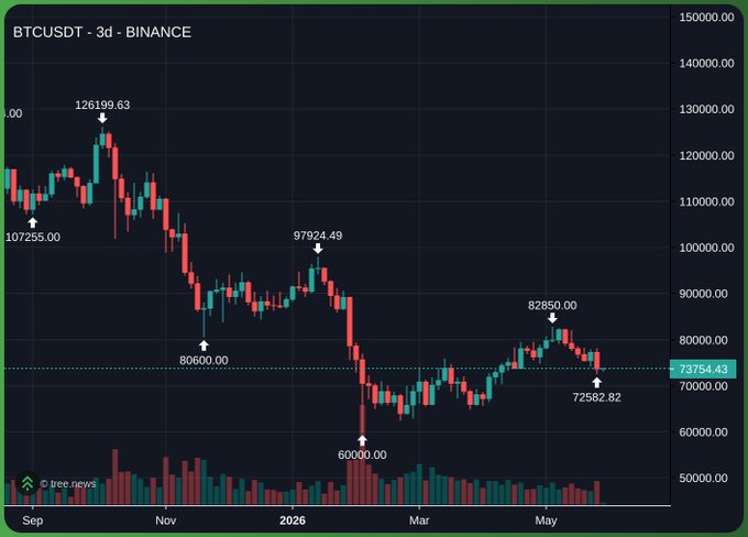 The image shows a chart with Bitcoin's price movements displayed over time, including a downward trend during the day and an upward one at night. The chart suggests that there might be a connection or influence between the time of day (nighttime) and the Bitcoin price changes. In the context of the post, it could be seen as a visual representation of how the Bitcoin price moves throughout the day, either going up or down depending on factors such as market sentiment or trading events. The image is labeled with the title "chart wise we either bounce here or we’re heading again towards low ?".