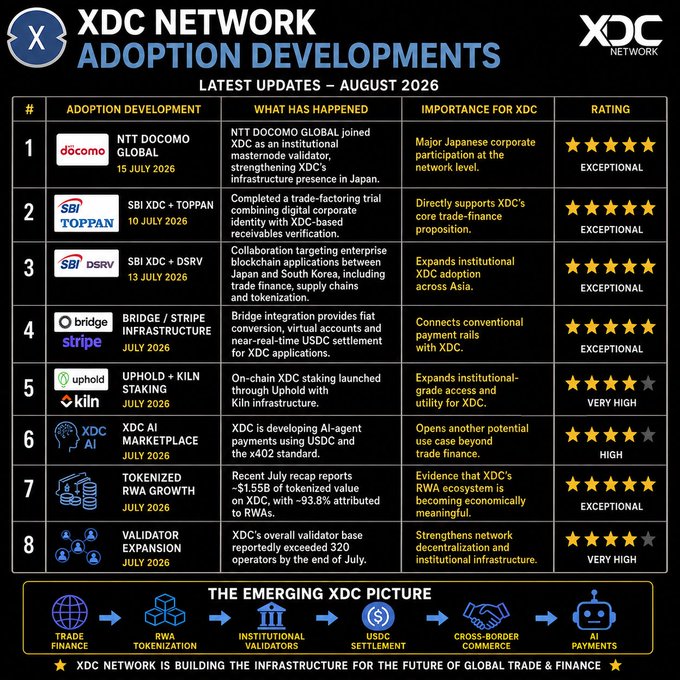An infographic titled 'XDC NETWORK ADOPTION DEVELOPMENTS' detailing the latest updates as of August 2026, featuring 8 developments such as NTT DOCOMO GLOBAL, SBI XDC + TOPPAN, and SBI XDC + DSRV with ratings of EXCEPTIONAL or VERY HIGH.