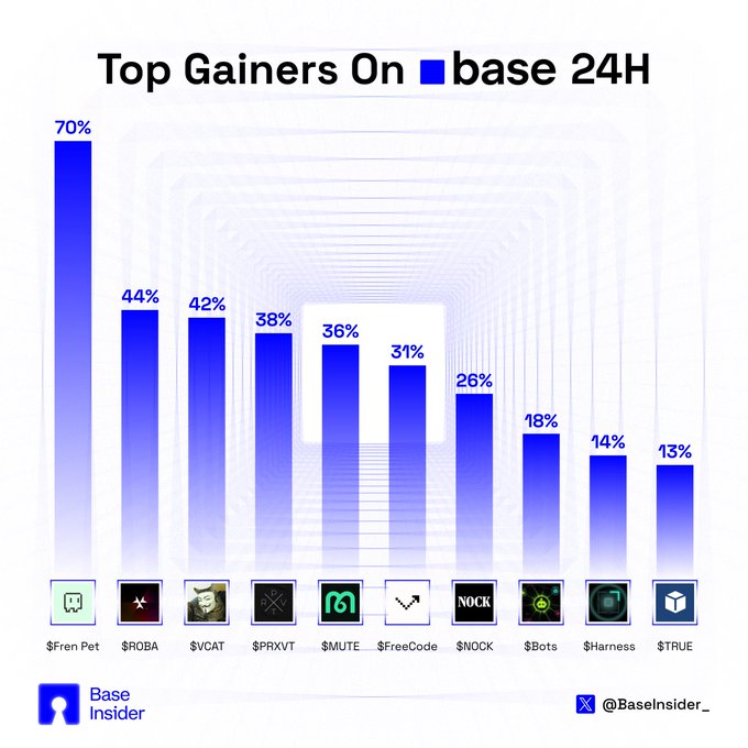 Bar chart titled 'Top Gainers On base 24H' showing cryptocurrency performance, with $Fren Pet leading at 70%, followed by $ROBA (44%), $VCAT (42%), $PRXVT (38%), $MUTE (36%), $FreeCode (31%), $NOCK (26%), $Bots (18%), $Harness (14%), and $TRUE (13%), credited to Base Insider and @BaseInsider_.
