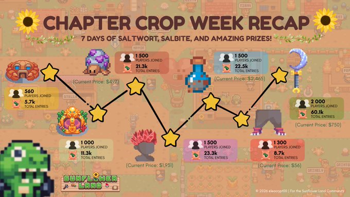 A colorful 'CHAPTER CROP WEEK RECAP' graphic from 'SUNFLOWER LAND' showing 7 days of events with player counts, total entries, and current prices for various pixel-art items.
