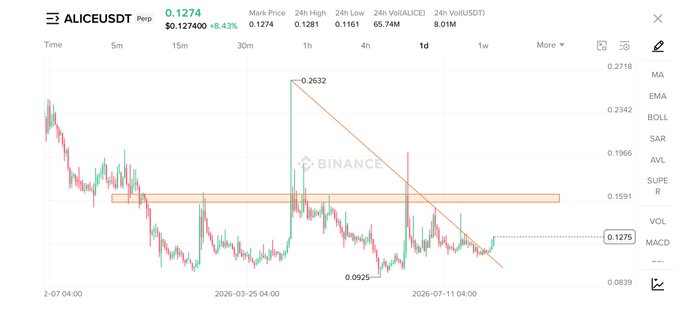 The image shows a Binance perpetual futures chart for ALICEUSDT with a current price of $0.1274 (up 8.43%), displaying a descending trend line from the $0.2632 peak down to the $0.0925 low, with a highlighted resistance zone near $0.16 matching the post's target projection.