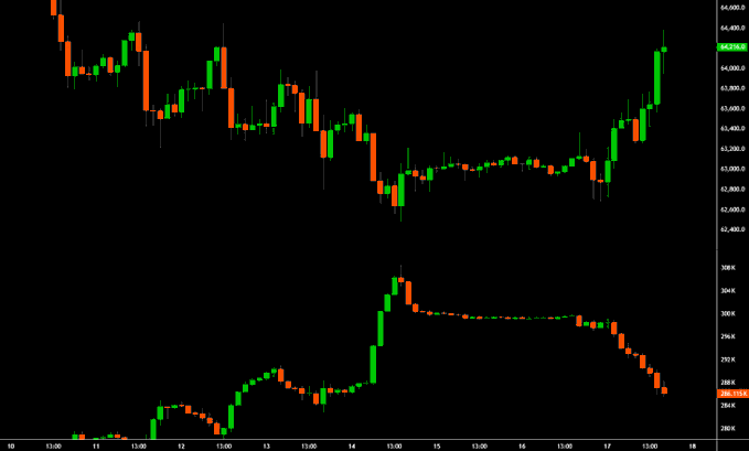 A candlestick chart displays Bitcoin's price ($BTC) action from July 10-18, with the top panel showing price ranging between approximately $62,400-$64,600 and the bottom panel showing a secondary metric fluctuating around 280-310, illustrating the short squeeze rally referenced in the post.