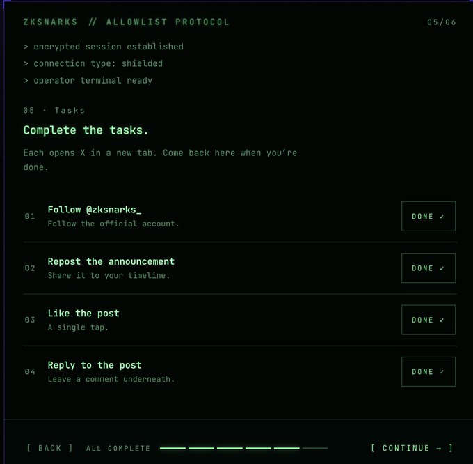 A screenshot of the "ZKSNARKS // ALLOWLIST PROTOCOL" interface (page 05/06) showing a "Tasks" section with four completed steps—Following @zksnarks_, reposting the announcement, liking the post, and replying—all marked "DONE," with an "ALL COMPLETE" progress bar and a "CONTINUE" option at the bottom. The image appears unrelated to the accompanying post about $ZEC breaking above $1,200, as it instead references a ZKsnarks social media engagement task list.