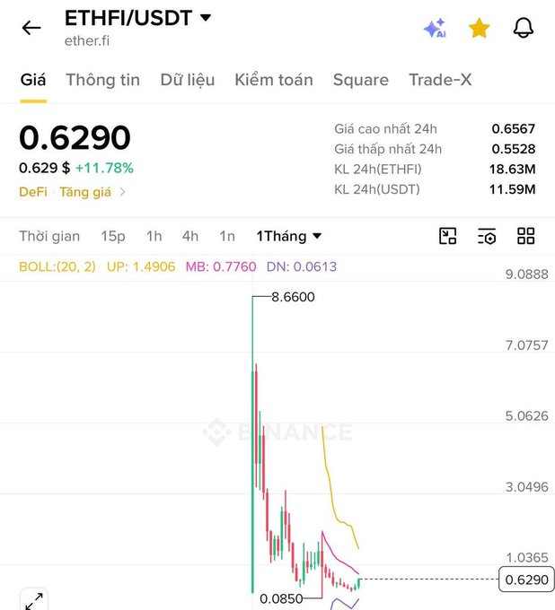 A Binance price chart for ETHFI/USDT shows the token trading at $0.6290, up 11.78%, after reaching a 24-hour high of $0.6567 and low of $0.5528, visually supporting the post about Arthur Hayes' $1.17M purchase at $0.616 and the question of whether his timing will prove successful.