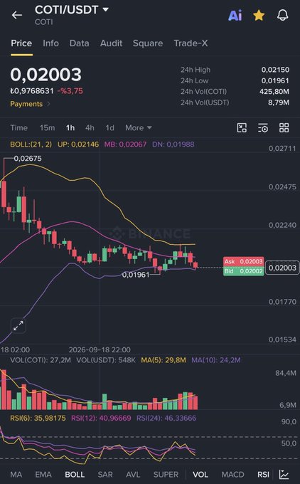 The image shows a Binance trading chart for the COTI/USDT pair, with a current price of $0.02003 (down 3.75%), displaying 1-hour candlesticks alongside Bollinger Bands, volume bars, and RSI indicators. The chart visually supports the post's claim, as price action is clearly testing the lower Bollinger Band near $0.01961 support after dropping from a recent high of $0.02675, highlighting the critical need for a bounce back above the $0.02150 resistance toward $0.025.
