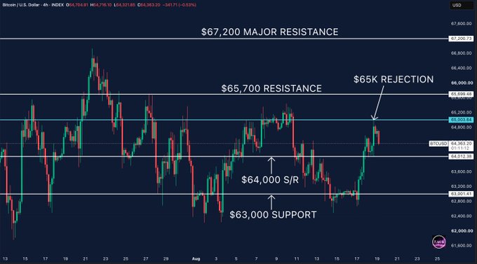 Bitcoin (BTC/USD) 4-hour chart showing a rejection at the $65,000 resistance level, with price pulling back to the $64,000 support zone, positioned between the $67,200 major resistance above and $63,000 support below.