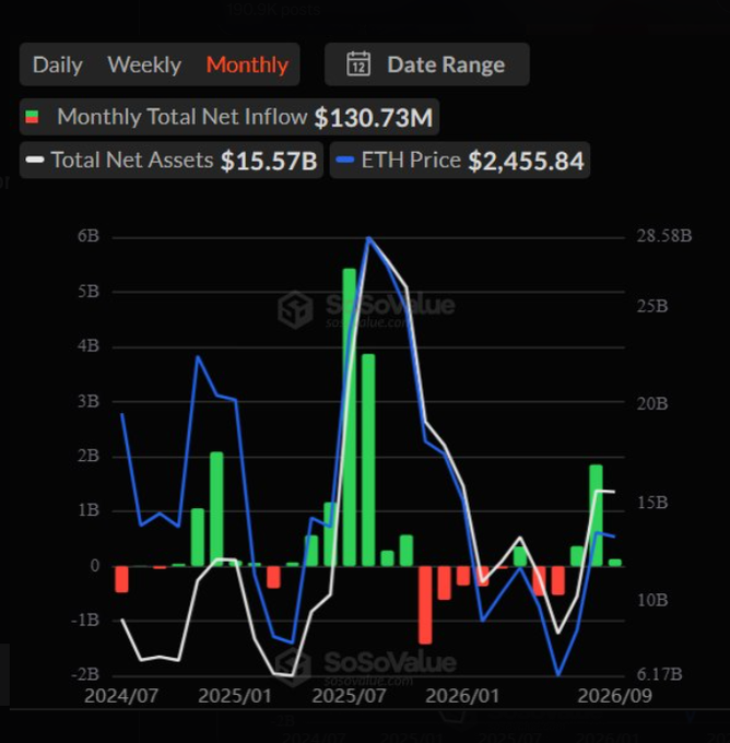 A SoSoValue chart displays monthly spot Ethereum ETF data, showing $130.73M monthly total net inflow and $15.57B total net assets against an ETH price of $2,455.84, with the white net assets line peaking near $28.5B around mid-2025 before declining to roughly $15B. The green inflow bars rising in mid-2025 and again in mid-2026 visually support the post's claim of August being a strong month for ETH ETFs, with the recent uptick in inflows flipping YTD flows positive.