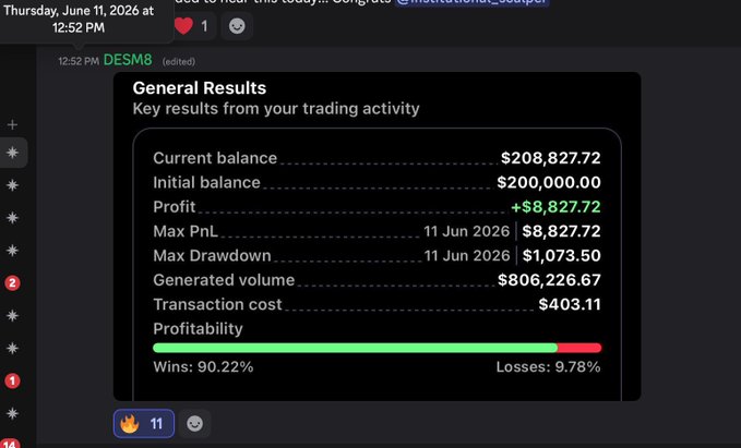 In the image, there's a screenshot displaying a trading dashboard for cryptocurrency. The dashboard has several graphs and charts showing the performance of Bitcoin and other cryptocurrencies over the past two months. It displays key results such as current balance, profit/loss ratio, drawdown, and general trading activity. The chart below shows that on January 11th, Bitcoin reached a peak value of $8,872,722, before plunging into a loss of $1,873,732. Another graph in the image displays Ethereum's performance on the same date with a loss of $3,769. The image also mentions that one of the trading community members named Nick Gisler caught the move to buy Bitcoin at a great price of $18 per token, making a substantial profit.