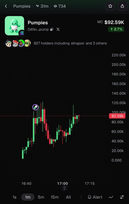 A cryptocurrency chart for 'Pumpies' (D4Nv...pump) shows a market cap of $92.59K, up 2.7%, with a green and red price graph.