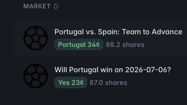 The image shows a Polymarket prediction interface featuring two markets related to an upcoming Portugal vs. Spain match: "Portugal 34¢" with 88.2 shares on the team to advance, and "Yes 23¢" with 87.0 shares on whether Portugal will win on 2026-07-06. This directly supports the post's narrative of the user taking a contrarian Portugal position against the crowd's Spain consensus, mirroring the previous contrarian Brazil bet.