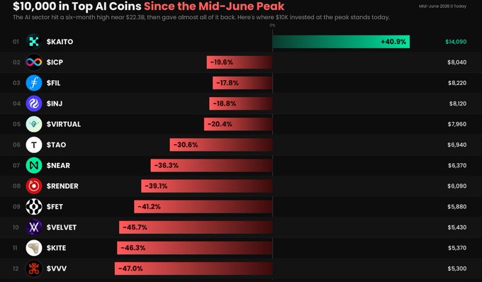 A chart titled "WHALE WATCH" showing the performance of $10,000 invested in each top AI coin at its mid-June 2026 peak (when the sector hit a $22.3B market cap), with $KAITO leading gains at $14,090 (+40.9%), $FIL at $8,220 (-17.8%), $INJ at $8,120 (-18.8%), and most other listed AI tokens posting losses ranging from -19% to -47%.