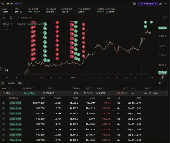 The image shows a Hyperliquid trading interface for ZEC (Zcash) displaying a closed short position of 15.78K ZEC at $1,547.9, resulting in a $10.7M loss. The chart reveals the trader began shorting around $867 in early September (matching the post), with stop-out markers (red circles) showing repeated losses as price climbed from ~$1,200 to $1,572, before the final stop-out at $1,550.