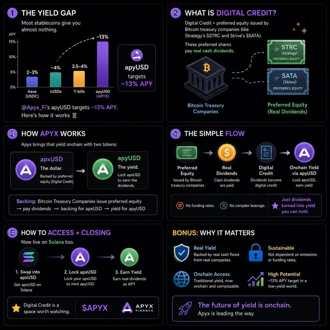 An infographic explaining how apyx.fi offers apyUSD with a targeted ~13% APY, contrasting it with lower yields from stablecoins like Aave USDC (~2–3%), sUSDe (~4%), and T-bills (~3.5–4%), by backing the token with dividend-paying preferred equity such as $STRC and $SATA from Bitcoin treasury companies.