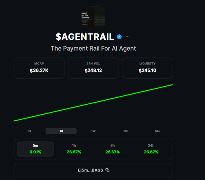 A token page for $AGENTRAIL on a website, displaying market cap of $36.27K, 24h volume of $248.12, liquidity of $245.10, and a green upward price trend line.