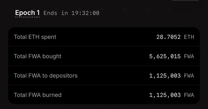 A dark-themed cryptocurrency dashboard displays 'Epoch 1 Ends in 19:32:00' along with statistics: Total ETH spent: 28.7052 ETH, Total FWA bought: 5,625,015 FWA, Total FWA to depositors: 1,125,003 FWA, and Total FWA burned: 1,125,003 FWA.