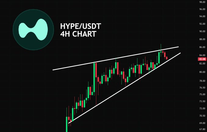 A 4H candlestick chart of HYPE/USDT shows the price consolidating within a rising wedge pattern between approximately $69 and $87, with the current price marked at $83.08, reflecting the post's observation of a narrowing bullish structure that may precede a breakout.