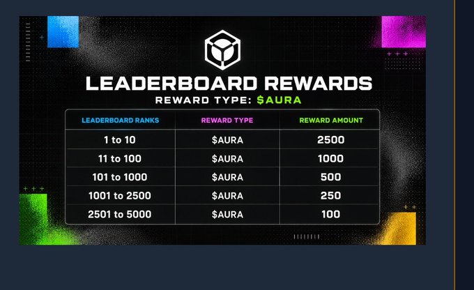 A leaderboard rewards chart showing $AURA token rewards ranging from 2,500 for ranks 1-10 down to 100 for ranks 2501-5000.