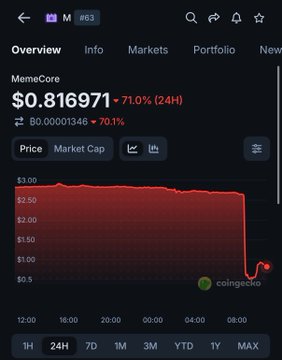 A CoinGecko price chart for MemeCore ($M) shows the token at $0.816971, down 71.0% (24H), with the graph visually capturing the sharp crash described in the post as the price plummets from around $3.00 to under $1.00.
