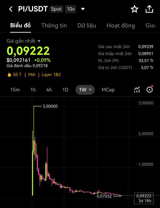 A cryptocurrency trading chart on Gate.io showing the PI/USDT pair at $0.09222 with a weekly view displaying a sharp decline from approximately $3.00000.