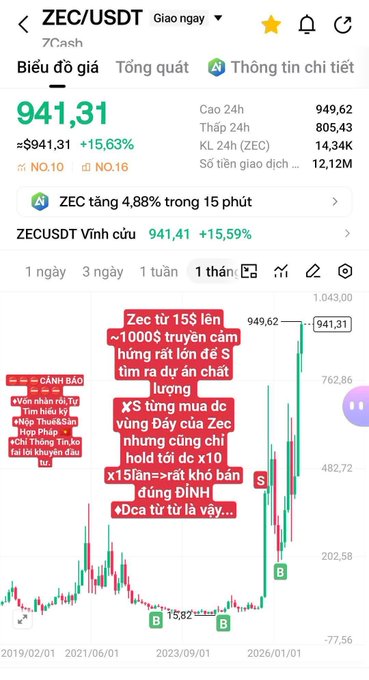 A Vietnamese-language mobile trading app showing ZEC/USDT at 941.31 (+15.63%), with annotations discussing Zcash price surges.