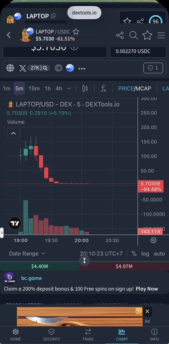 DEXTools price chart for LAPTOP/USDC on DEX, showing an extreme collapse to around 5.70309 and a 94.48% decline, with an ad banner and DEXTools navigation at the bottom.