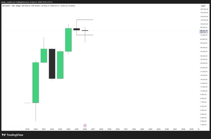A TradingView candlestick chart of BTCUSDT projecting bitcoin price to potentially reach 100,000 by 2026 on a logarithmic scale.