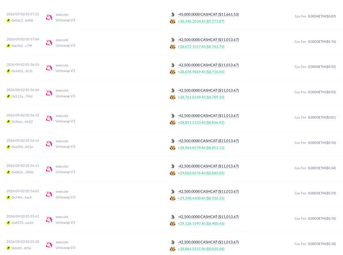 A transaction history screenshot shows multiple "execute" calls from Uniswap V3, each converting +42,500,000 CASHCAT (~$11,013.67) into varying amounts of Alt (starting at +29,062,067.6 Alt/~$8,880.85), with gas fees of 0.0004 ETH, documenting the whale's large-scale CASHCAT-to-AI swap referenced in the post.
