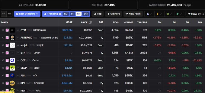 A cryptocurrency dashboard showing trending tokens on Base chain, with 24H volume of $1.050B and 317,495 transactions, listing tokens like CTM, ASTEROID, wojak, and ETH with their prices and percentage changes.
