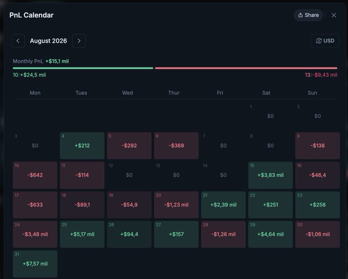 A PnL Calendar for August 2026 in USD, showing daily profit and loss figures with a monthly total of +$15.1 million, displayed as a color-coded heatmap of green (gains) and red (losses) days.