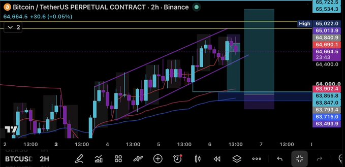 A TradingView candlestick chart for BTC/USDT perpetual contract on Binance shows Bitcoin at 64,664.5 (+0.05%) on the 2-hour timeframe, trading near recent highs around 65,022.0 within a purple upward channel. The post reflects the trader's bullish trade management, having trailed the stop-loss to break-even following a profitable day on Bitcoin.