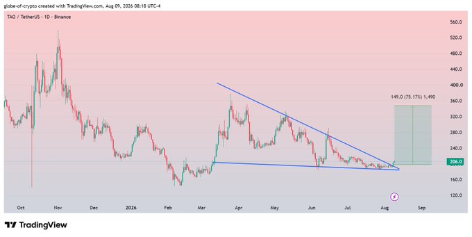 A TradingView daily candlestick chart for TAO/TetherUS on Binance (Oct 2025–Sep 2026) shows the asset breaking out of a descending triangle pattern around $206, with a projected target of 149.0 (75.17%) toward approximately $360, visually supporting the post's claim of a broken descending triangle and expected 70–75% upside.
