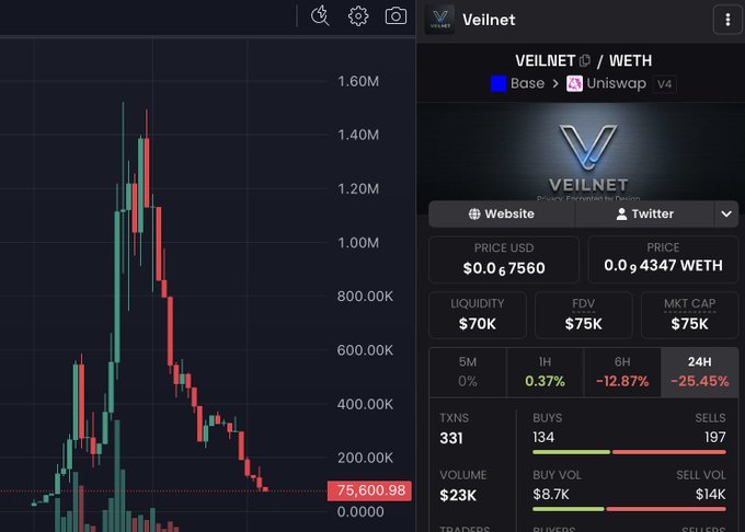 The image shows a screenshot from an online trading platform that displays a stock price graph for VELINET. The graph indicates a significant drop in the stock's value, with the downward trend extending beyond the lower limit of the y-axis. In addition, there is information about the fee farm version and its purpose on this website or app. The image also includes an overlay that reads: "part of me feels bad for people who bought the fee farm version of $VEIL But the other part of me thinks its your own fault as literally none of it worked, you didn't do any research, i tried to warn you and you got what you deserved."