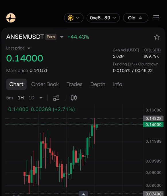 A cryptocurrency trading chart for ANSEMUSDT (Perp) showing a last price of 0.14000, up 44.43%, with a candlestick chart on a dark background.