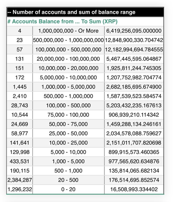 The image displays the XRP Rich List, a comprehensive breakdown of XRP account distribution by balance range, showing that the top 4 accounts hold over 6.4 billion XRP combined, with the largest single tier containing 2,384,287 accounts holding balances between 20-500 XRP, totaling 176.5 million XRP.