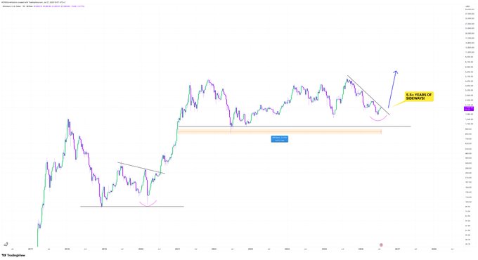 A TradingView chart of Ethereum ($ETH) on the weekly timeframe (W) showing price action compressed between approximately $1,400 and $4,000, with annotations highlighting a "5.5+ YEARS OF RANGE" breakout setup and a projected blue arrow pointing toward a new all-time high, visually supporting the post's thesis that $ETH is overdue for a massive expansion move following prolonged consolidation.