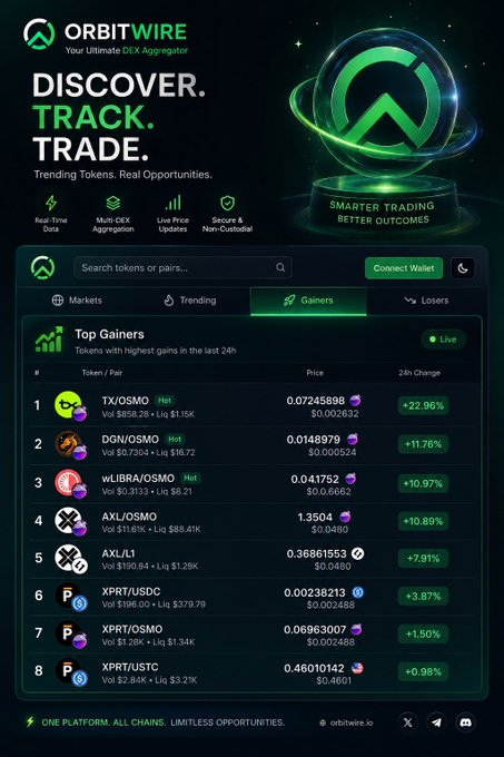 An OrbitWire DEX aggregator marketing page displaying 'DISCOVER. TRACK. TRADE.' with a top gainers list including tokens like TX/OSMO (+22.96%), DGN/OSMO (+11.76%), and wLIBRA/OSMO (+10.97%).
