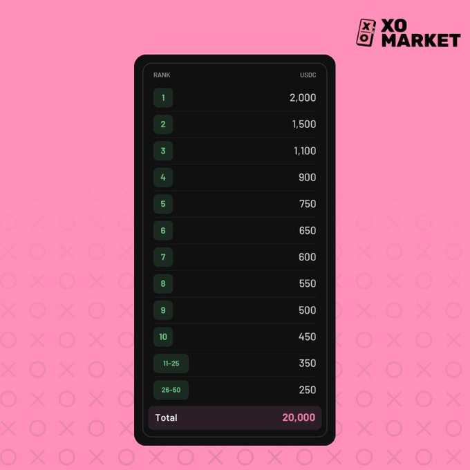 A pink-themed ranking chart from 'XO MARKET' displaying USDC rewards from 2,000 down to 250 across different rank tiers, totaling 20,000.