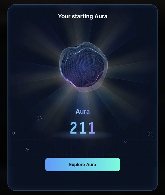 The image displays a digital interface showing "Your starting Aura" of 211, featuring a stylized purple and blue abstract aura graphic with a glowing "Explore Aura" button beneath it. It visually represents the Kaito Aura scoring system referenced in the post, showcasing the user's initial Aura value of 211 as a personalized digital asset.