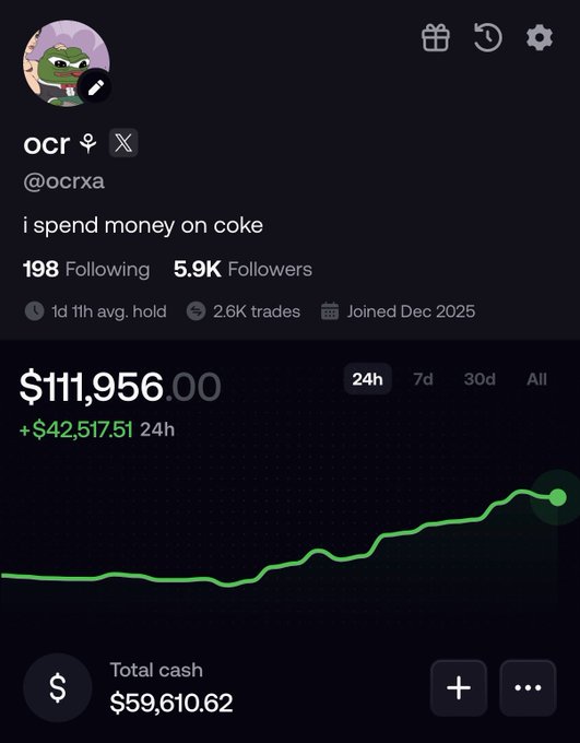 A user profile on the Fomo trading platform for "ocr" (@ocrxa) with the bio "i spend money on coke" displays a portfolio value of $111,956.00, showing a +$42,517.51 gain over 24 hours, matching their claim of growing from $900 to $111,900 in 14 days.
