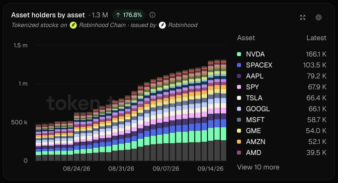 A chart titled 'Asset holders by asset' showing tokenized stocks on Robinhood Chain, with NVDA leading at 166.1K holders and a 176.8% increase to 1.3M total.