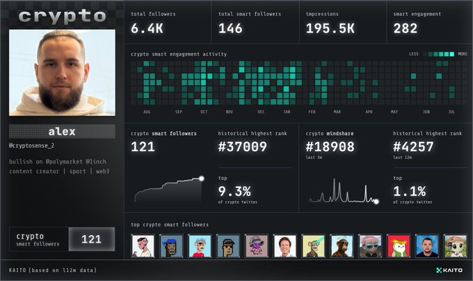 Kaito analytics dashboard for user 'alex' (@cryptosense_2), displaying 6.4K total followers, 146 smart followers, 195.5K impressions, and a crypto smart engagement activity heatmap.