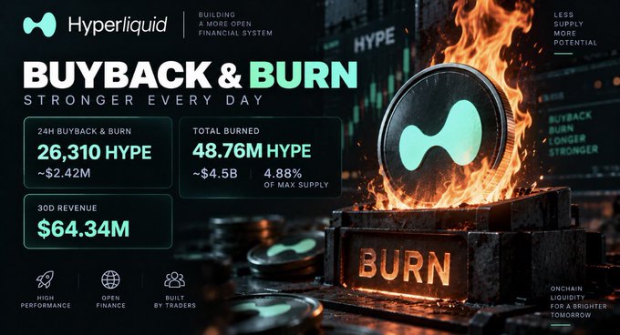 A promotional graphic for 'Hyperliquid' cryptocurrency featuring 'BUYBACK & BURN' statistics including 26,310 HYPE burned in 24 hours and $64.34M 30-day revenue, displayed alongside a burning coin.