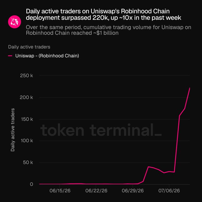 A line chart titled "Daily active traders on Uniswap's Robinhood Chain deployment" shows a sharp spike in daily active traders from near zero to approximately 220k between June 29, 2026 and July 6, 2026, sourced from Token Terminal. The chart visually reinforces the post's claim of a ~10x surge in daily active traders and the milestone of ~$1 billion in cumulative trading volume for Uniswap on Robinhood Chain.