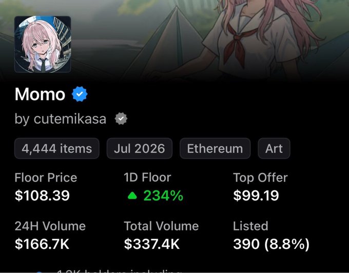 The image shows an NFT collection called "Momo" by cutemikasa, featuring a pink-haired anime character, with stats including 4,444 items, a floor price of $108.39 (up 234% in 1D), 24H volume of $166.7K, and total volume of $337.4K. This relates to the post by illustrating how the Momo NFT's floor price surged from $14 to over $100, demonstrating the kind of significant gains the poster is trying to catch early.