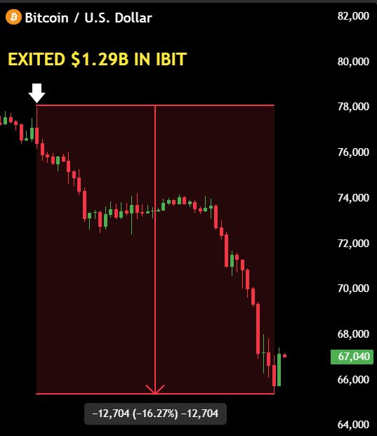 The image depicts an extreme drop of the dollar against the bitcoin. The Bitcoin/U.S. Dollar pair shows a dramatic decline in value, with the U.S. Dollar dropping from $1.29 to just $0.12 on the chart. A text overlay on the image emphasizes the severity of this situation and questions what it is being referred to as a "conspiracy" or an " Illuminati controlled cryptocurrency exchange." The post aims to garner attention by highlighting how retail investors have lost significant amounts due to a currency crisis in the middle East, failing to acknowledge that such market crashes are typically caused by complex factors like geopolitical risks and economic indicators.