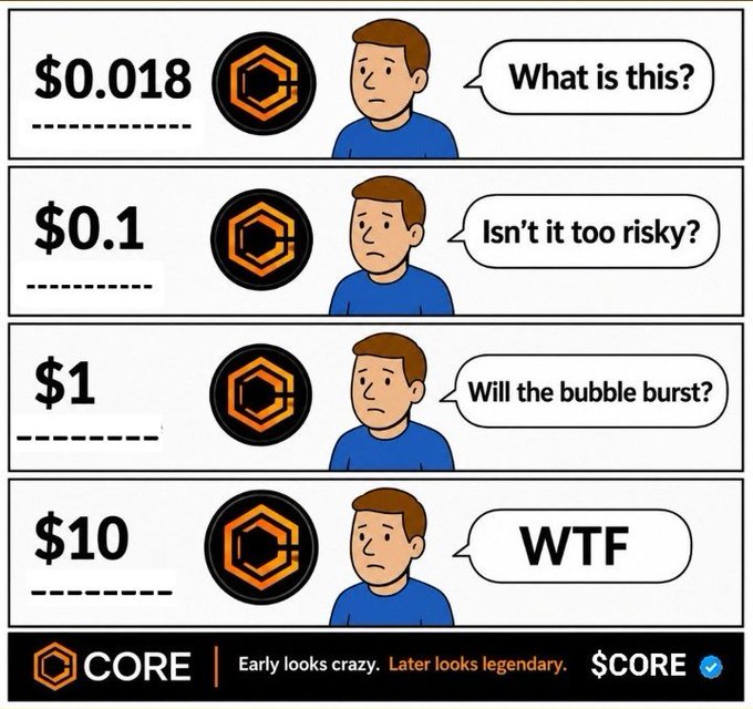 A meme shows a man progressively reacting with increasing disbelief as a coin's price rises from $0.018 ("What is this?") to $0.10 ("Isn't it too risky?"), $1 ("Will the bubble burst?"), and finally $10 ("WTF"), with the CORE branding and tagline "Early looks crazy. Later looks legendary." at the bottom. The image reinforces the post's message that wealth comes from investing before widespread certainty arrives, framing $CORE's early price stage as an opportunity rather than a risk.