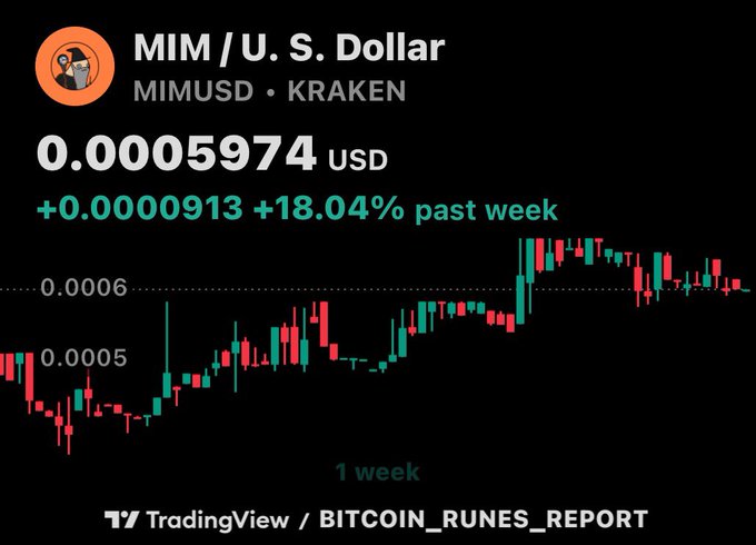 A TradingView chart displays the 'MIM / U.S. Dollar' (MIMUSD) price on Kraken at 0.0005974 USD, up +18.04% in the past week, credited to 'BITCOIN_RUNES_REPORT'.
