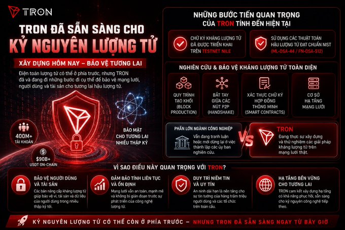 A red and black promotional infographic for the TRON blockchain in Vietnamese, highlighting 'TRON ĐÃ SẴN SÀNG CHO KỶ NGUYÊN LƯỢNG TỬ' (Tron is ready for the quantum era) with statistics like 400M+ users and $90B+ USDT on-chain.